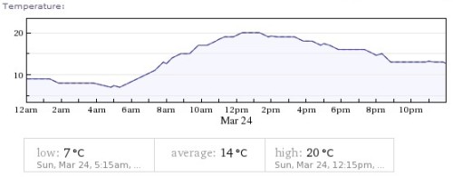 Weather Chania, 24.3.2013